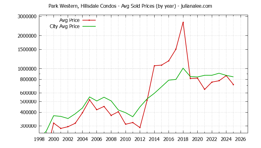 Yearly Average Price of Park Western, Hillsdale vs. San Mateo Condos Sold Graph of the Yearly Average Price of Park Western, Hillsdale vs. San Mateo Condos Sold