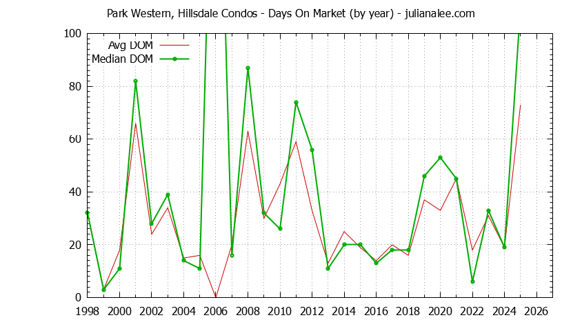 Yearly Average Days On Market for Park Western, Hillsdale Condos Sold Graph of the Yearly Average Days On Market for Park Western, Hillsdale Condos Sold