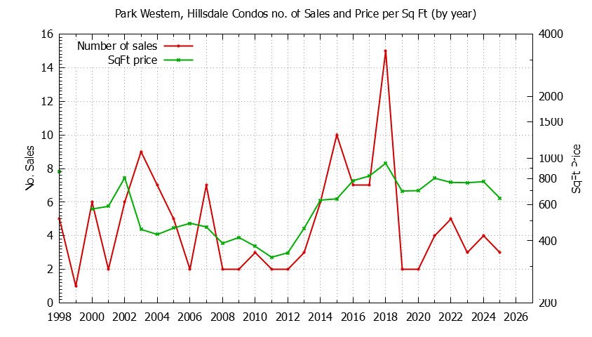 Yearly Number & Price Per SqFt of Park Western, Hillsdale Condos Sold Graph of the Yearly Number & Price Per SqFt of Park Western, Hillsdale Condos Sold
