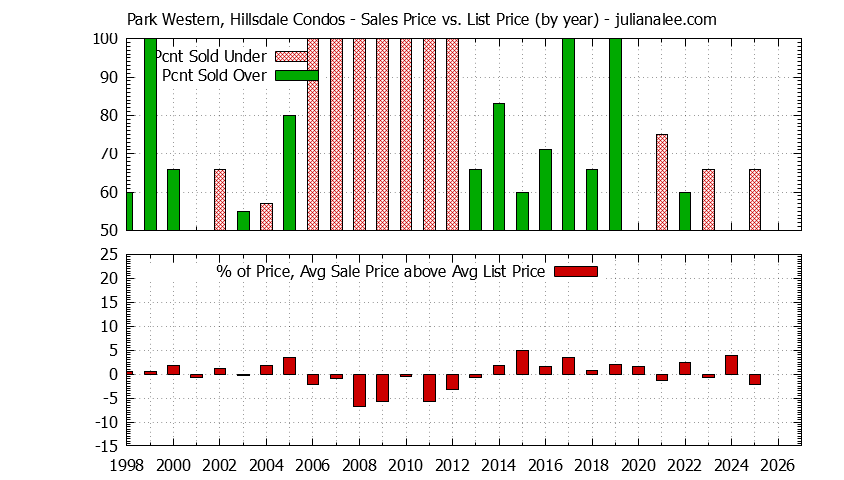 Yearly Average Sales Price vs. List Price for Park Western, Hillsdale Condos Graph of the Yearly Sales Price vs. List Price for Park Western, Hillsdale Condos