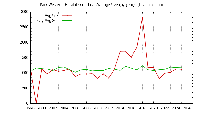 Yearly Average Size of Park Western, Hillsdale vs. San Mateo Condos Sold Graph of the Yearly Average Size of Park Western, Hillsdale vs. San Mateo Condos Sold