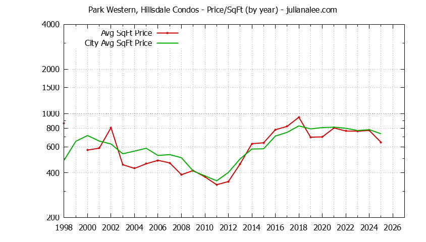 Yearly Average Price Per Square Foot for Park Western, Hillsdale vs. San Mateo Condos Sold Graph of the Yearly Average Price Per Square Foot for Park Western, Hillsdale vs. San Mateo Condos Sold
