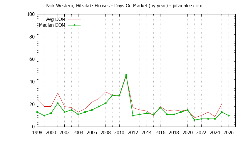 Yearly Average Days On Market for Park Western, Hillsdale Houses Sold Graph of the Yearly Average Days On Market for Park Western, Hillsdale Houses Sold