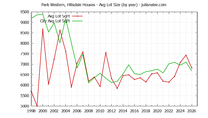 Yearly Average Lot Size of Park Western, Hillsdale vs. San Mateo Houses Sold Graph of the Yearly Average Lot Size of Park Western, Hillsdale vs. San Mateo Houses Sold
