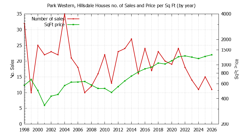 Yearly Number vs. Price Per SqFt for Park Western, Hillsdale Houses Sold Graph of the Yearly Number vs. Price Per SqFt for Park Western, Hillsdale Houes Sold