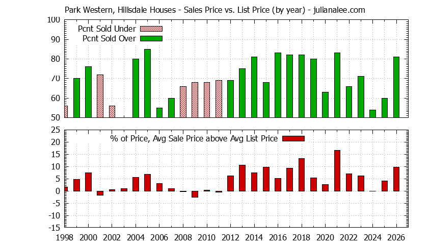Yearly Average Sales Price vs. List Price for Park Western, Hillsdale Houses Graph of the Yearly Average Sales Price vs. List Price for Park Western, Hillsdale Houses