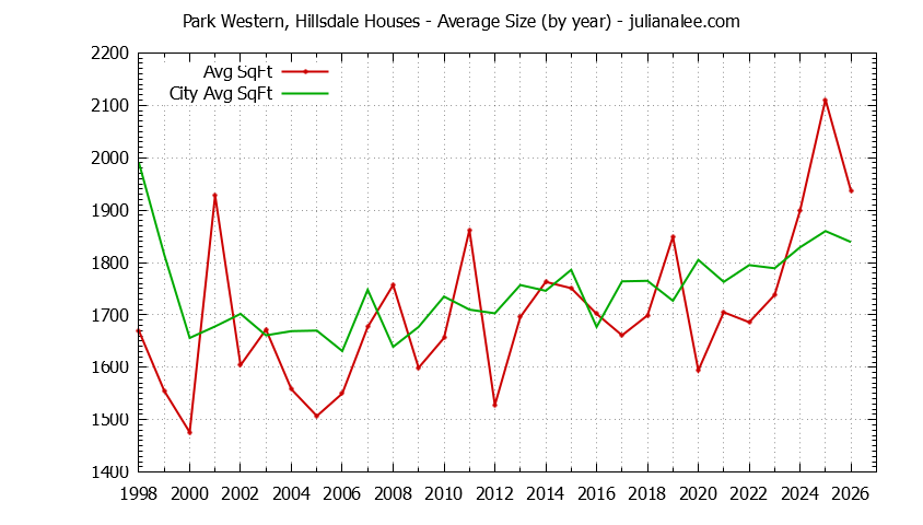 Yearly Average Size of Park Western, Hillsdale vs. San Mateo Houses Sold Graph of the Yearly Average Size of Park Western, Hillsdale vs. San Mateo Houses Sold