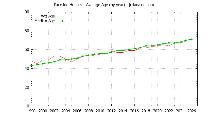 Graph of the Yearly Average Age of Parkside Houses Sold