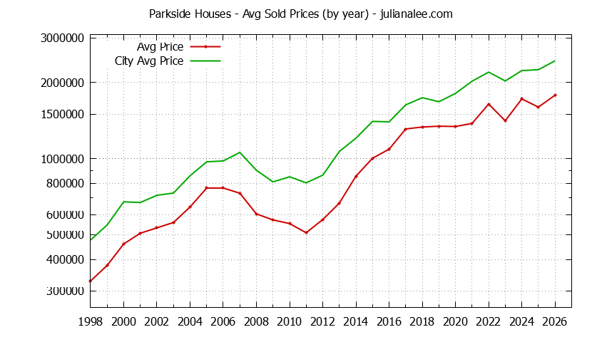 Yearly Average Price of a Parkside Home