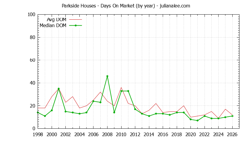 Graph of the Yearly Average Days On Market for Parkside Houses Sold