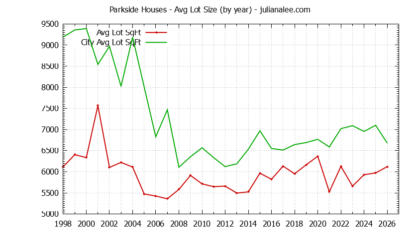 Graph of the Yearly Average Lot Size of Parkside vs. San Mateo Houses Sold