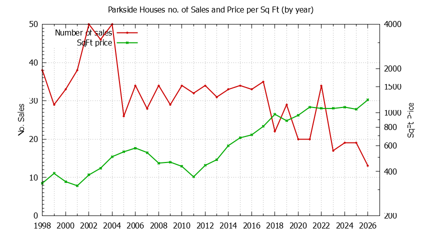 Graph of the Yearly Number vs. Price Per SqFt for Parkside Houes Sold