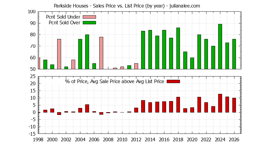 Graph of the Yearly Average Sales Price vs. List Price for Parkside Houses