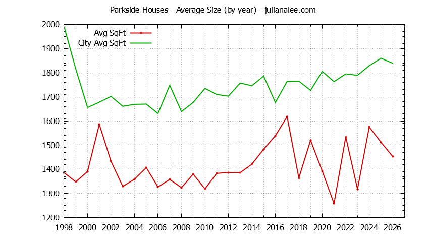 Graph of the Yearly Average Size of Parkside vs. San Mateo Houses Sold