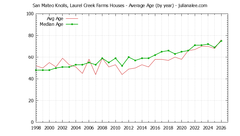 Yearly Average Age of San Mateo Knolls, Laurel Creek Farms Houses Sold Graph of the Yearly Average Age of San Mateo Knolls, Laurel Creek Farms Houses Sold