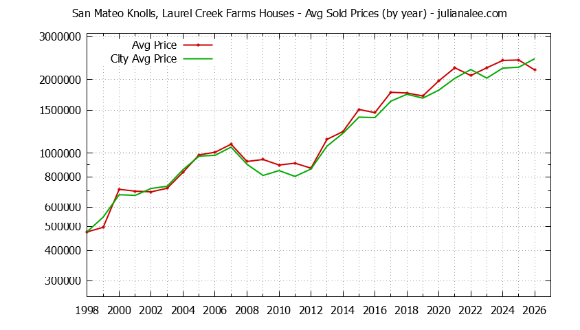 Yearly Average Price of a San Mateo Knolls, Laurel Creek Farms Home Yearly Average Price of a San Mateo Knolls, Laurel Creek Farms Home