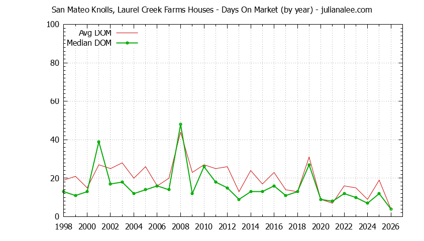 Yearly Average Days On Market for San Mateo Knolls, Laurel Creek Farms Houses Sold Graph of the Yearly Average Days On Market for San Mateo Knolls, Laurel Creek Farms Houses Sold