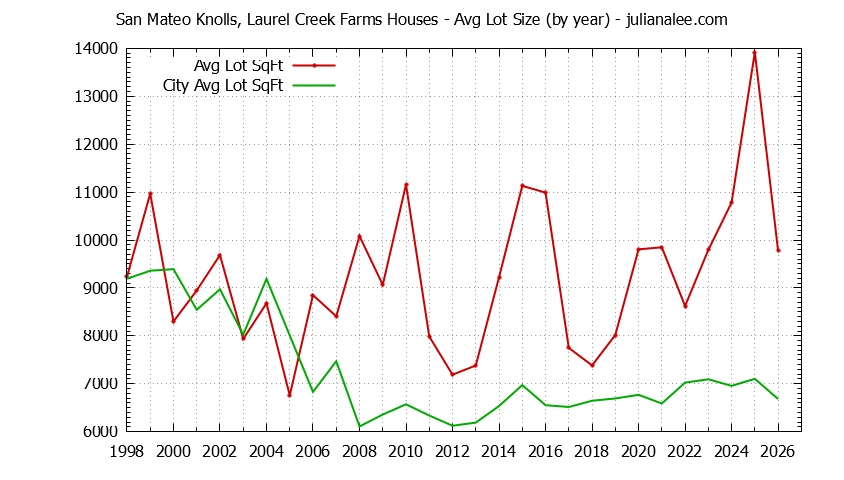 Yearly Average Lot Size of San Mateo Knolls, Laurel Creek Farms vs. San Mateo Houses Sold Graph of the Yearly Average Lot Size of San Mateo Knolls, Laurel Creek Farms vs. San Mateo Houses Sold
