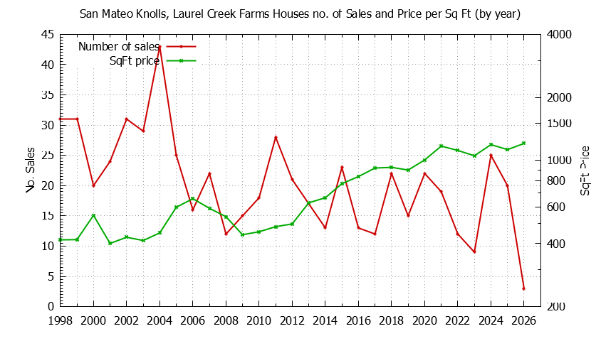 Yearly Number vs. Price Per SqFt for San Mateo Knolls, Laurel Creek Farms Houses Sold Graph of the Yearly Number vs. Price Per SqFt for San Mateo Knolls, Laurel Creek Farms Houes Sold
