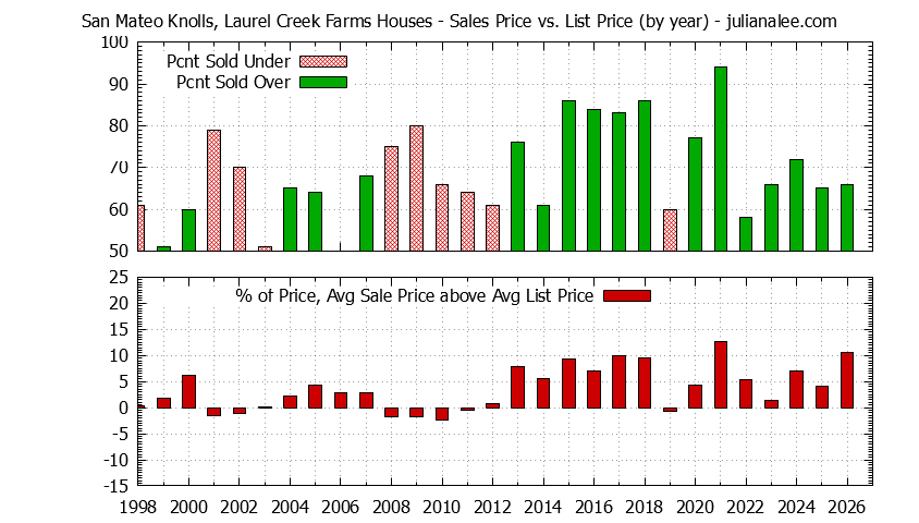 Yearly Average Sales Price vs. List Price for San Mateo Knolls, Laurel Creek Farms Houses Graph of the Yearly Average Sales Price vs. List Price for San Mateo Knolls, Laurel Creek Farms Houses