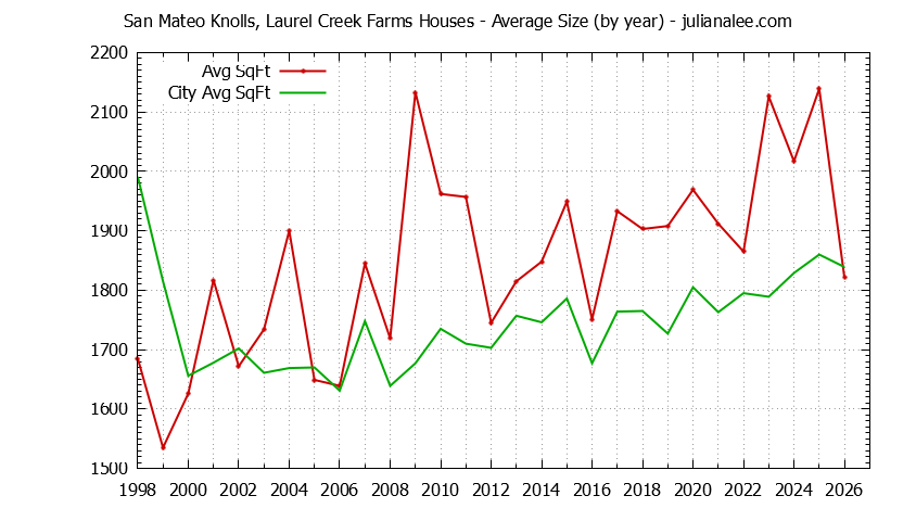 Yearly Average Size of San Mateo Knolls, Laurel Creek Farms vs. San Mateo Houses Sold Graph of the Yearly Average Size of San Mateo Knolls, Laurel Creek Farms vs. San Mateo Houses Sold