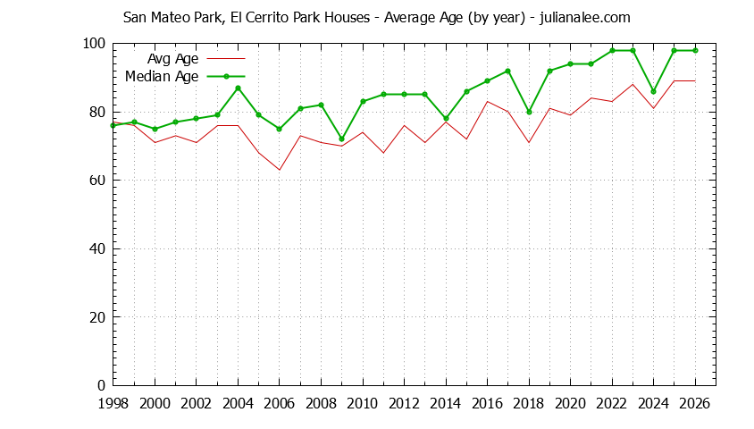 Yearly Average Age of San Mateo Park, El Cerrito Park Houses Sold Graph of the Yearly Average Age of San Mateo Park, El Cerrito Park Houses Sold