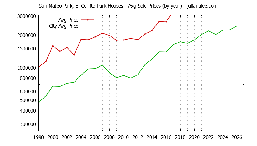 Yearly Average Price of a San Mateo Park, El Cerrito Park Home Yearly Average Price of a San Mateo Park, El Cerrito Park Home