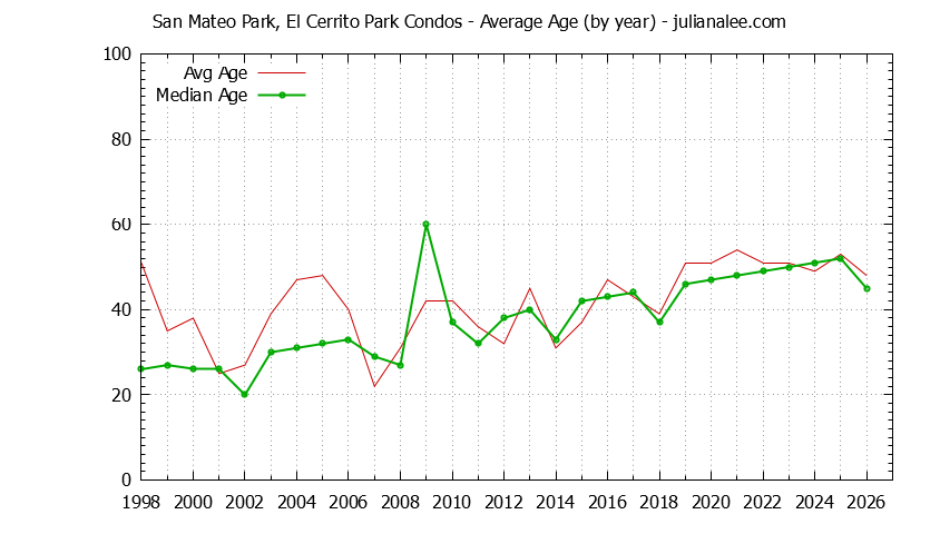 Yearly Average Age of San Mateo Park, El Cerrito Park Condos Sold Graph of the Yearly Average Age of San Mateo Park, El Cerrito Park Condos Sold