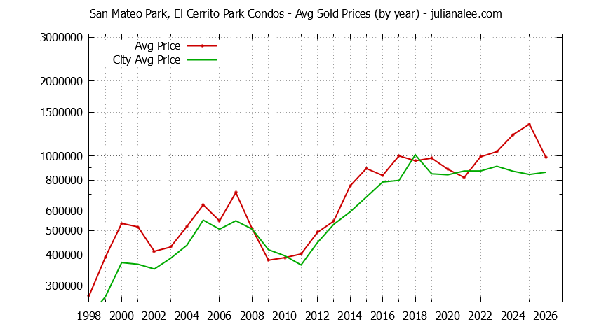 Yearly Average Price of San Mateo Park, El Cerrito Park vs. San Mateo Condos Sold Graph of the Yearly Average Price of San Mateo Park, El Cerrito Park vs. San Mateo Condos Sold