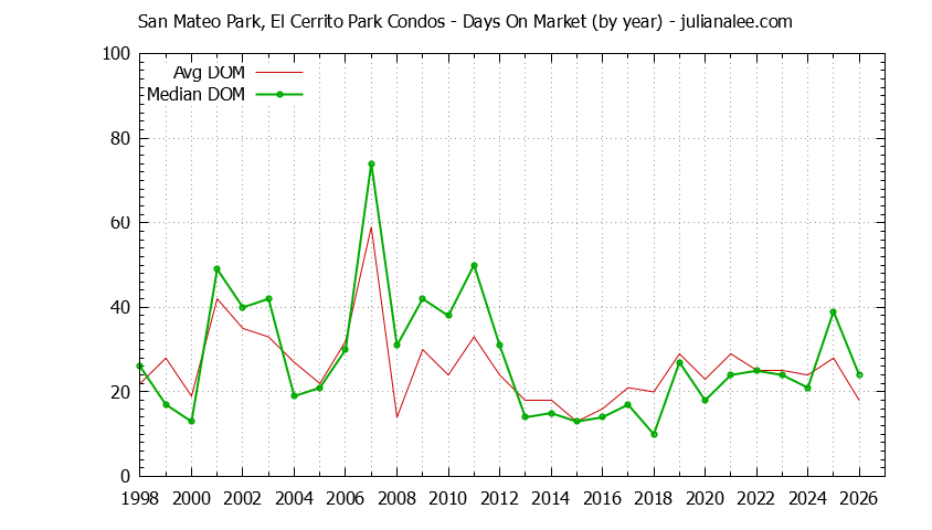 Yearly Average Days On Market for San Mateo Park, El Cerrito Park Condos Sold Graph of the Yearly Average Days On Market for San Mateo Park, El Cerrito Park Condos Sold