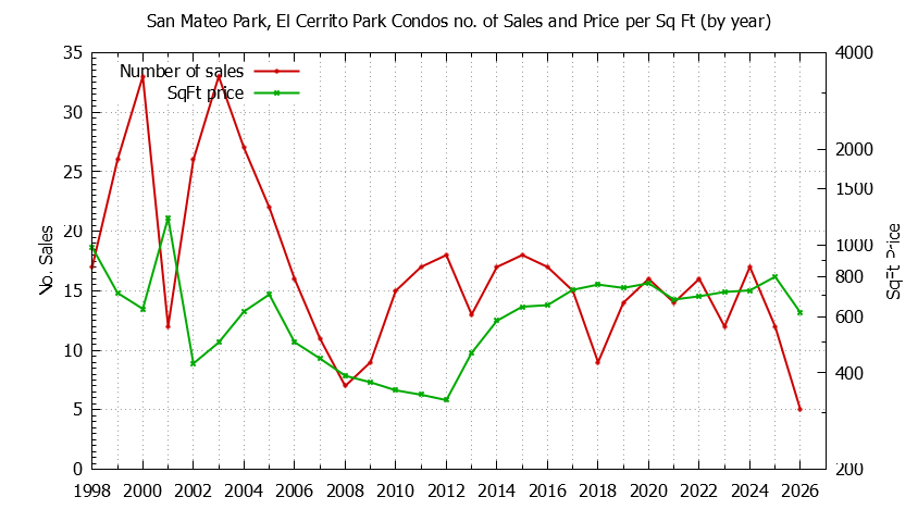 Yearly Number & Price Per SqFt of San Mateo Park, El Cerrito Park Condos Sold Graph of the Yearly Number & Price Per SqFt of San Mateo Park, El Cerrito Park Condos Sold