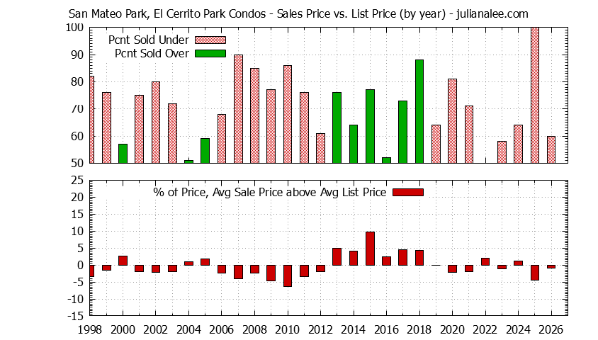 Yearly Average Sales Price vs. List Price for San Mateo Park, El Cerrito Park Condos Graph of the Yearly Sales Price vs. List Price for San Mateo Park, El Cerrito Park Condos