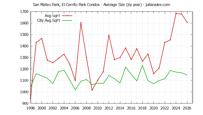 Yearly Average Size of San Mateo Park, El Cerrito Park vs. San Mateo Condos Sold Graph of the Yearly Average Size of San Mateo Park, El Cerrito Park vs. San Mateo Condos Sold