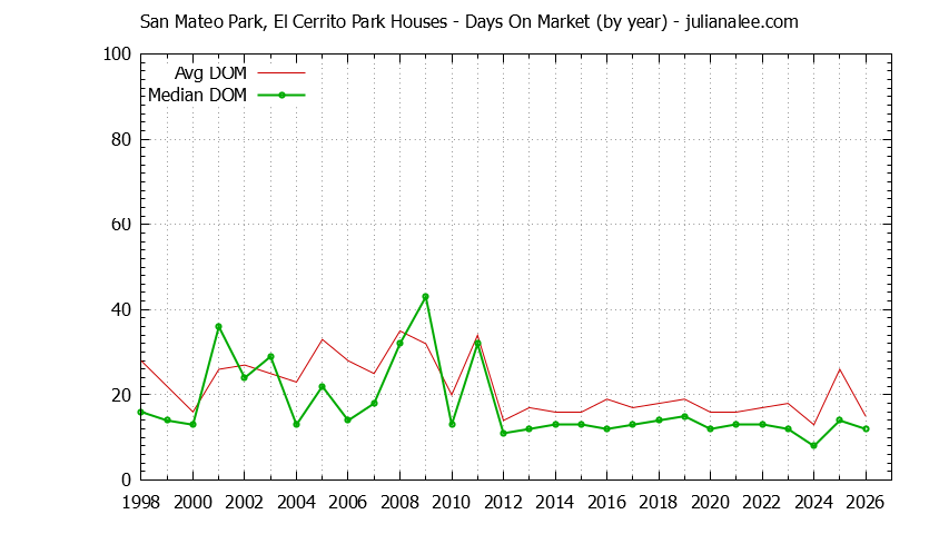 Yearly Average Days On Market for San Mateo Park, El Cerrito Park Houses Sold Graph of the Yearly Average Days On Market for San Mateo Park, El Cerrito Park Houses Sold
