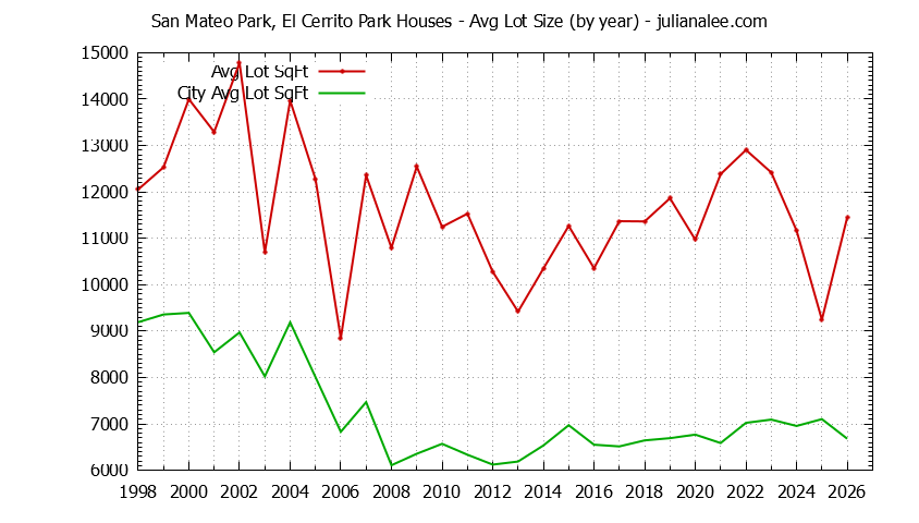 Yearly Average Lot Size of San Mateo Park, El Cerrito Park vs. San Mateo Houses Sold Graph of the Yearly Average Lot Size of San Mateo Park, El Cerrito Park vs. San Mateo Houses Sold