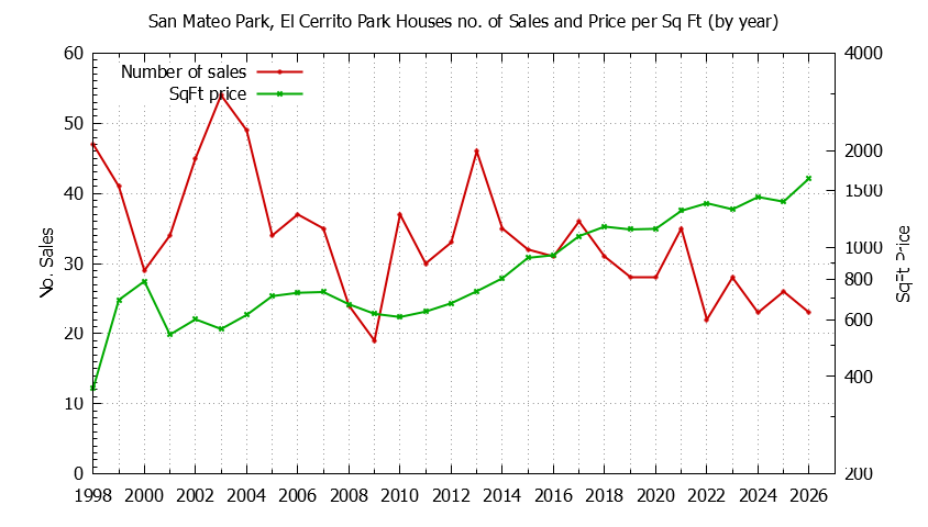 Yearly Number vs. Price Per SqFt for San Mateo Park, El Cerrito Park Houses Sold Graph of the Yearly Number vs. Price Per SqFt for San Mateo Park, El Cerrito Park Houes Sold