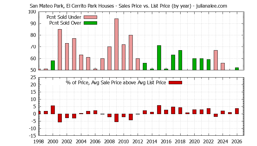 Yearly Average Sales Price vs. List Price for San Mateo Park, El Cerrito Park Houses Graph of the Yearly Average Sales Price vs. List Price for San Mateo Park, El Cerrito Park Houses