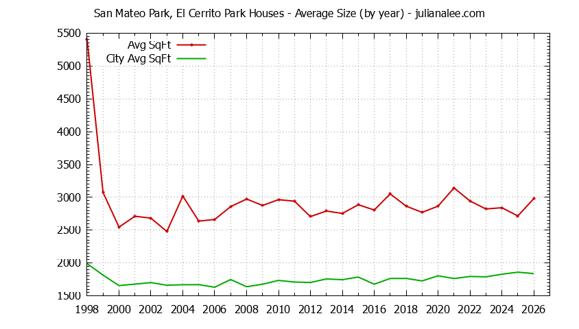 Yearly Average Size of San Mateo Park, El Cerrito Park vs. San Mateo Houses Sold Graph of the Yearly Average Size of San Mateo Park, El Cerrito Park vs. San Mateo Houses Sold