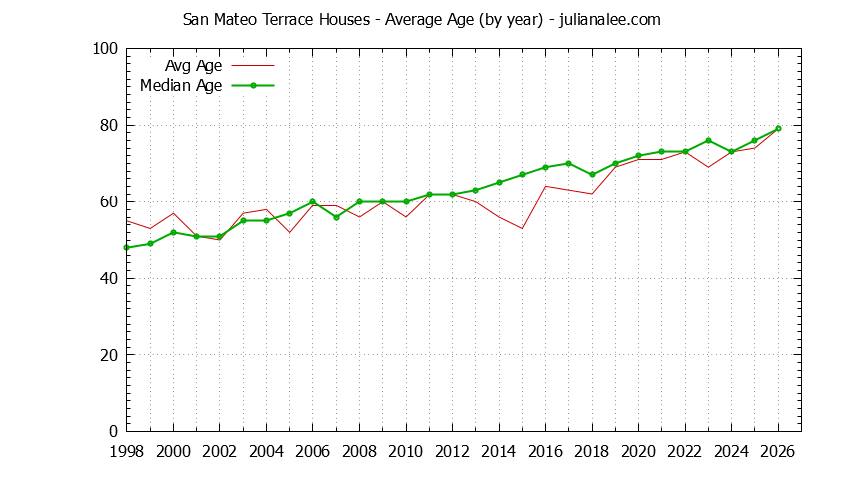 Yearly Average Age of San Mateo Terrace Houses Sold Graph of the Yearly Average Age of San Mateo Terrace Houses Sold