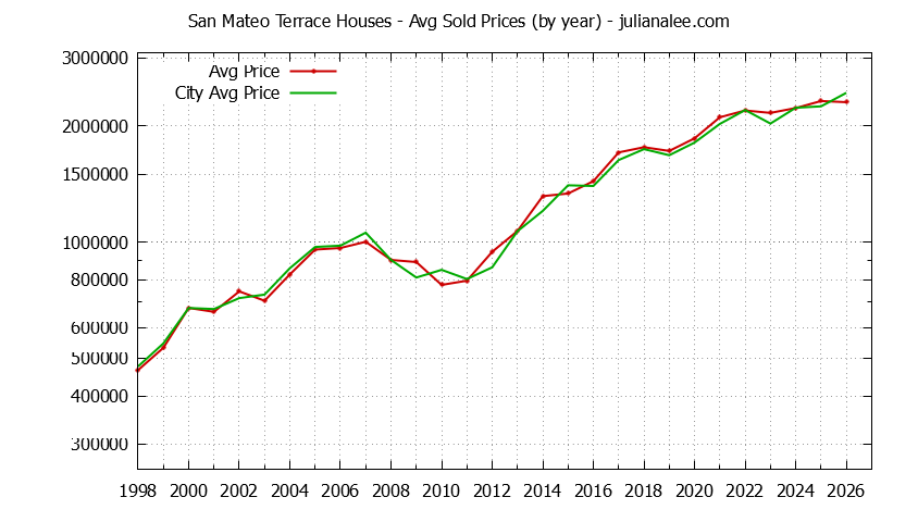 Yearly Average Price of a San Mateo Terrace Home Yearly Average Price of a San Mateo Terrace Home