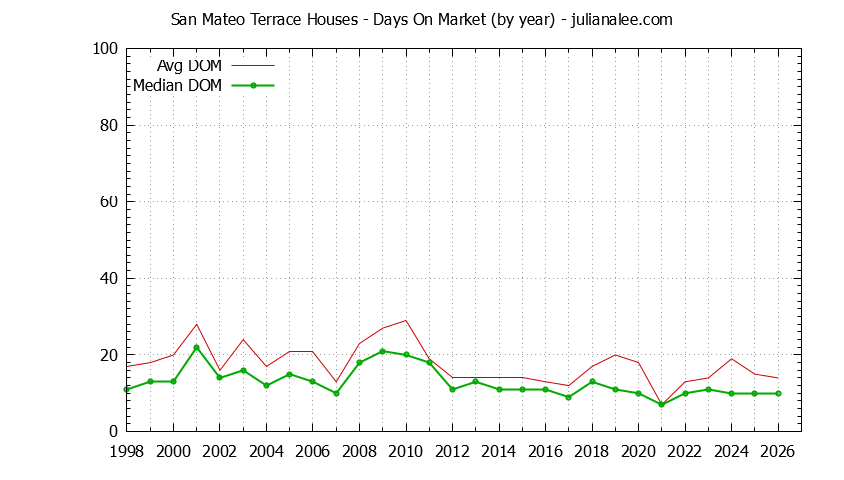 Yearly Average Days On Market for San Mateo Terrace Houses Sold Graph of the Yearly Average Days On Market for San Mateo Terrace Houses Sold