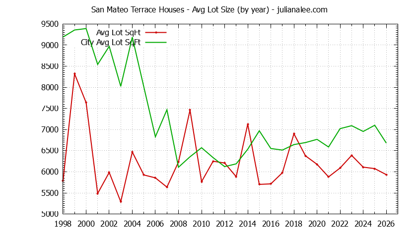 Yearly Average Lot Size of San Mateo Terrace vs. San Mateo Houses Sold Graph of the Yearly Average Lot Size of San Mateo Terrace vs. San Mateo Houses Sold