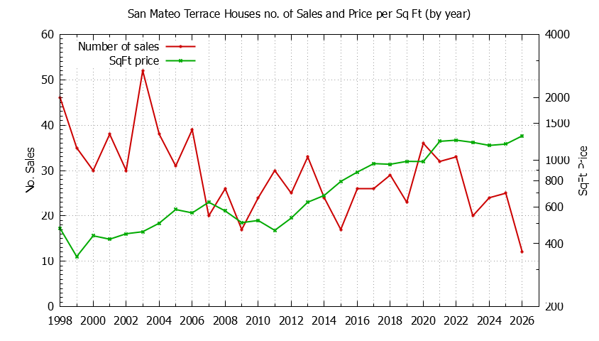 Yearly Number vs. Price Per SqFt for San Mateo Terrace Houses Sold Graph of the Yearly Number vs. Price Per SqFt for San Mateo Terrace Houes Sold