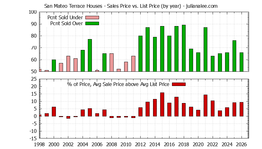 Yearly Average Sales Price vs. List Price for San Mateo Terrace Houses Graph of the Yearly Average Sales Price vs. List Price for San Mateo Terrace Houses