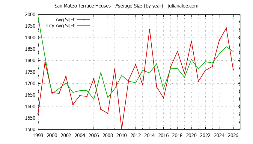 Yearly Average Size of San Mateo Terrace vs. San Mateo Houses Sold Graph of the Yearly Average Size of San Mateo Terrace vs. San Mateo Houses Sold