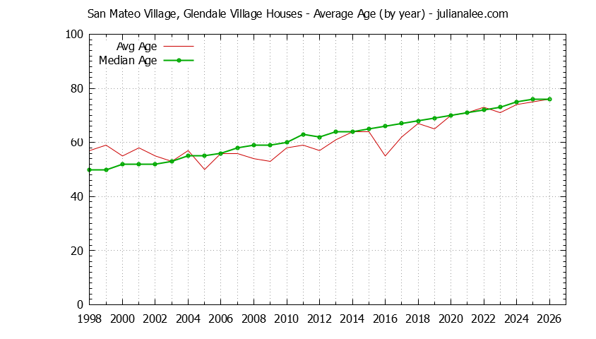 Yearly Average Age of San Mateo Village, Glendale Village Houses Sold Graph of the Yearly Average Age of San Mateo Village, Glendale Village Houses Sold