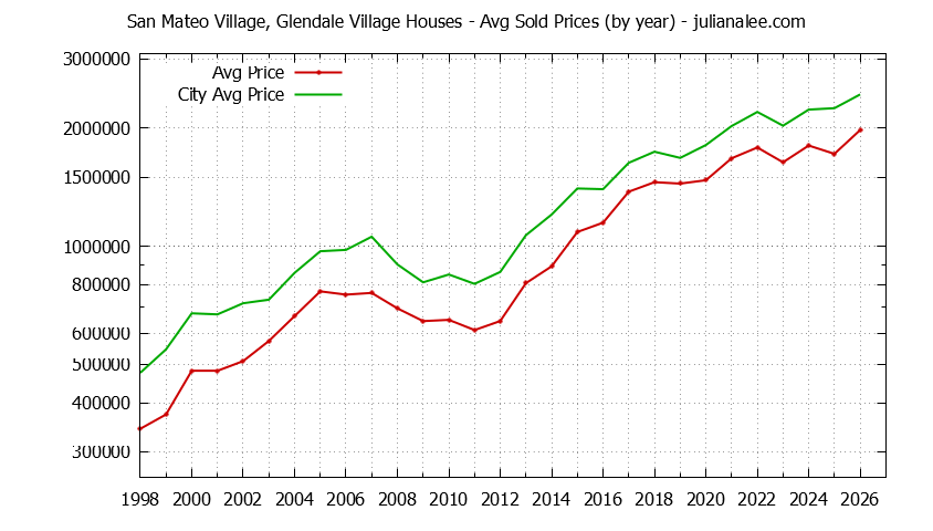 Yearly Average Price of a San Mateo Village, Glendale Village Home Yearly Average Price of a San Mateo Village, Glendale Village Home