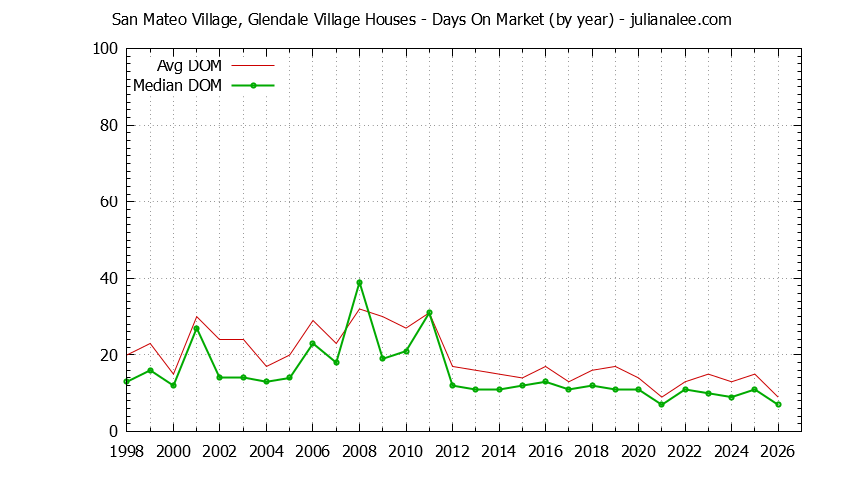 Yearly Average Days On Market for San Mateo Village, Glendale Village Houses Sold Graph of the Yearly Average Days On Market for San Mateo Village, Glendale Village Houses Sold