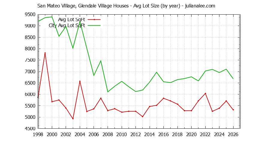 Yearly Average Lot Size of San Mateo Village, Glendale Village vs. San Mateo Houses Sold Graph of the Yearly Average Lot Size of San Mateo Village, Glendale Village vs. San Mateo Houses Sold