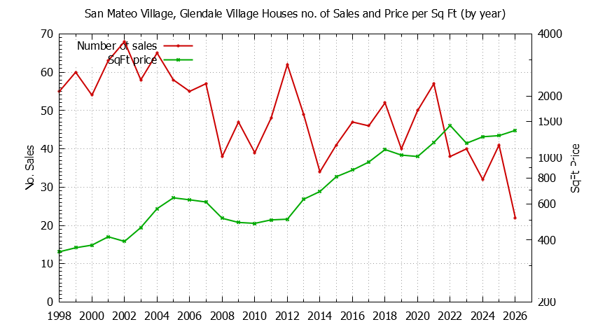 Yearly Number vs. Price Per SqFt for San Mateo Village, Glendale Village Houses Sold Graph of the Yearly Number vs. Price Per SqFt for San Mateo Village, Glendale Village Houes Sold